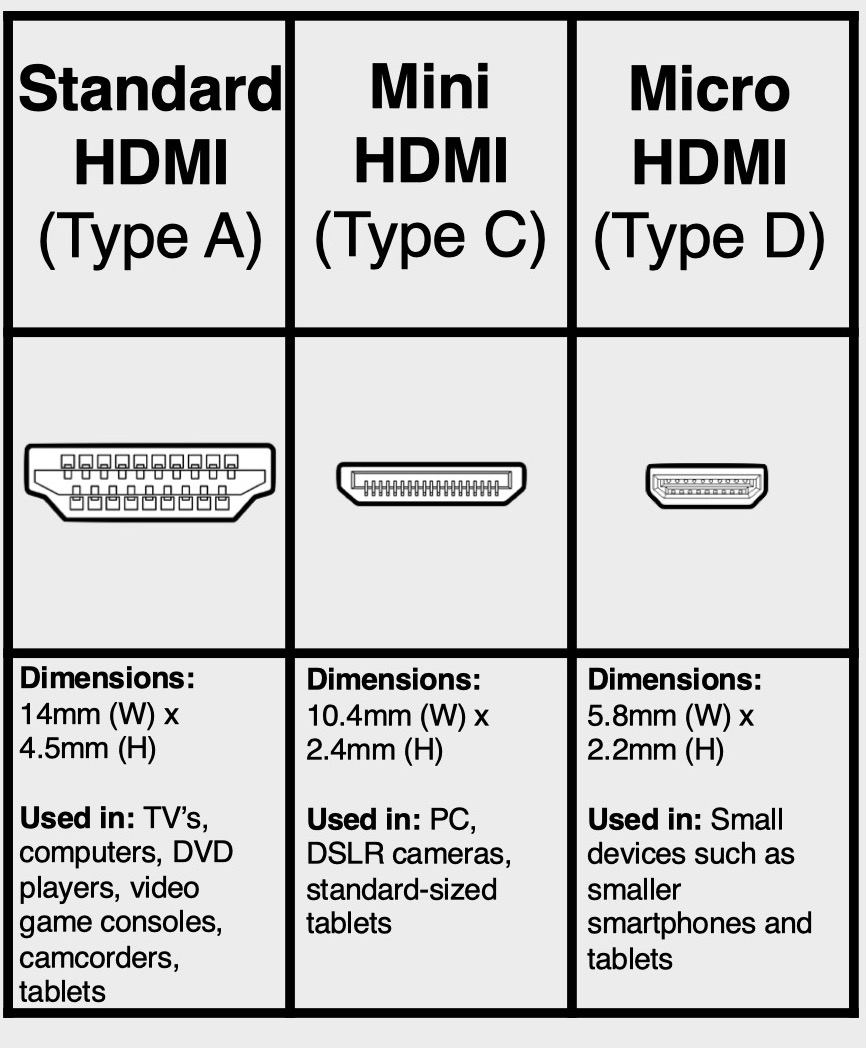 Standard Hdmi, Mini Hdmi, Micro Hdmi Chart (Mobile)